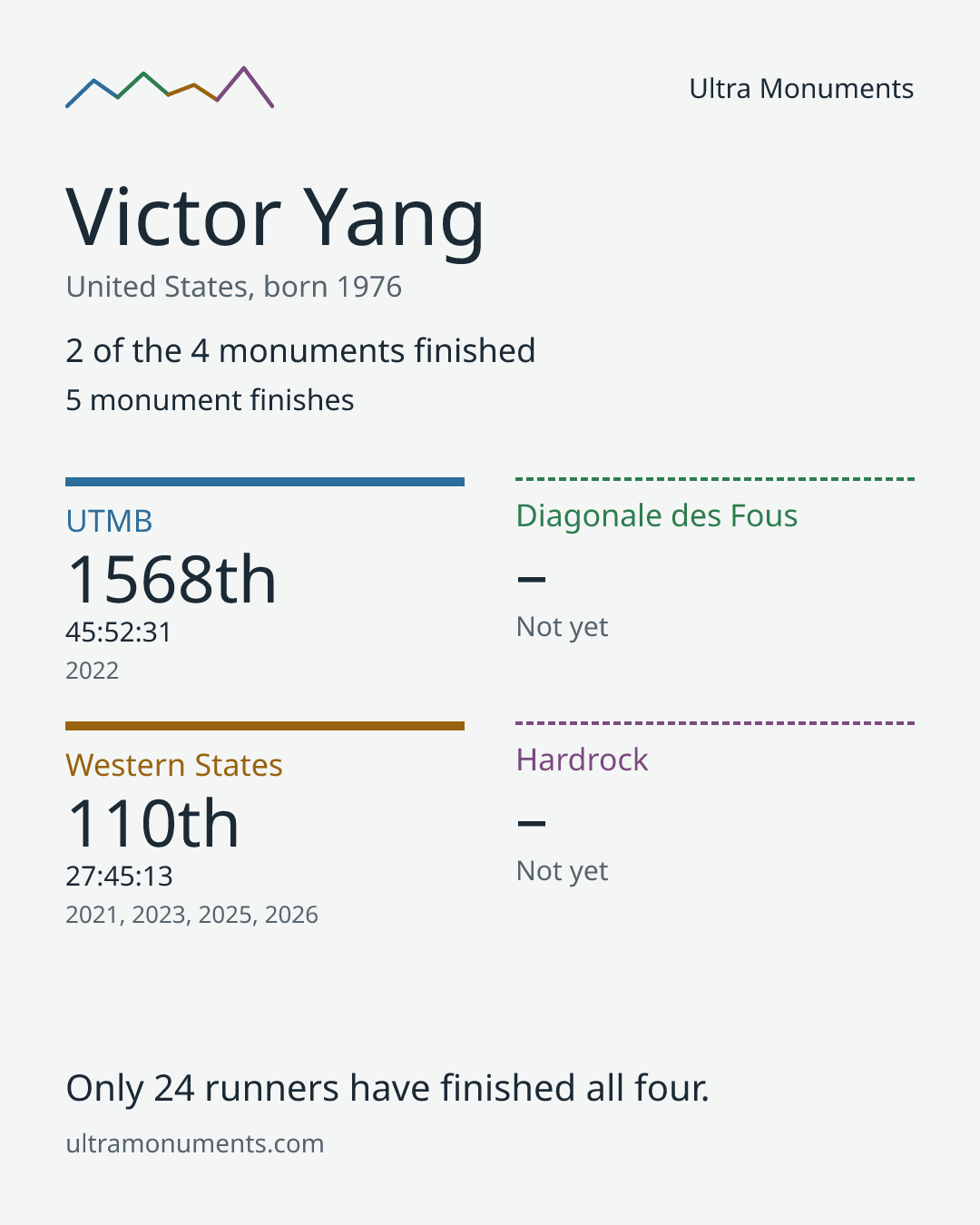 Results card for Victor Yang