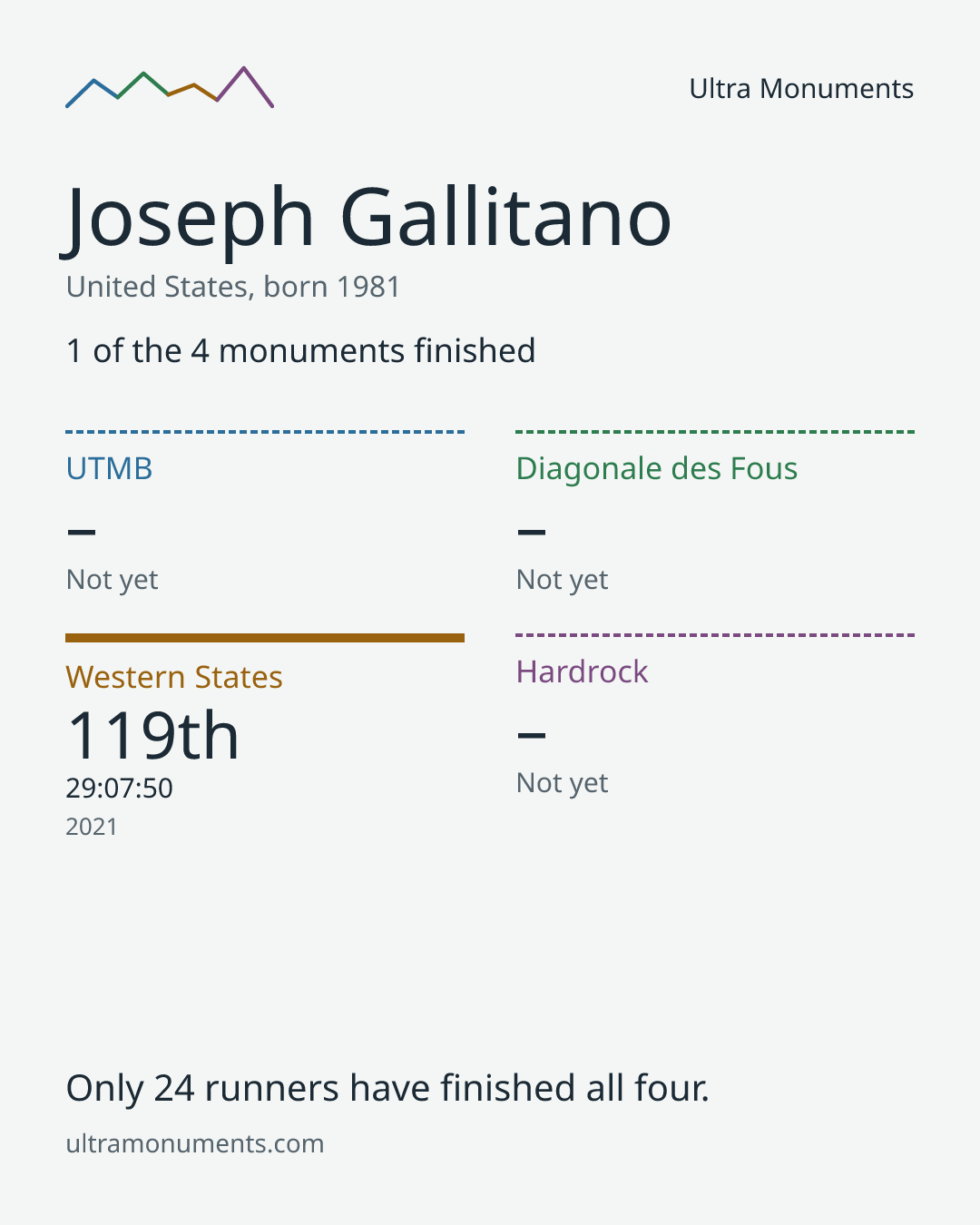 Results card for Joseph Gallitano