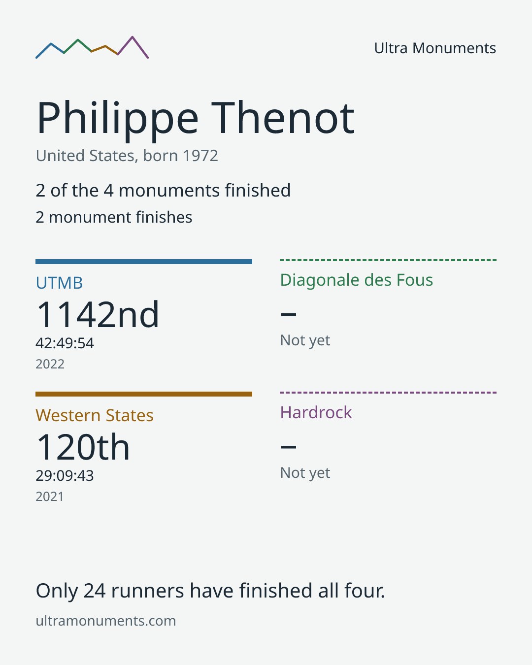 Results card for Philippe Thenot