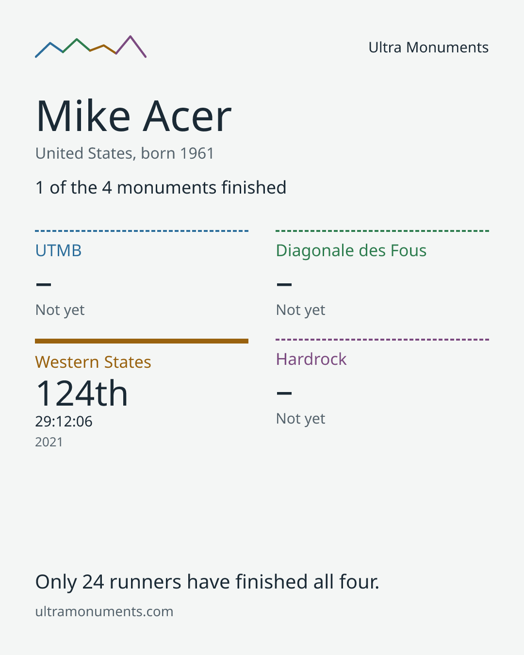 Results card for Mike Acer