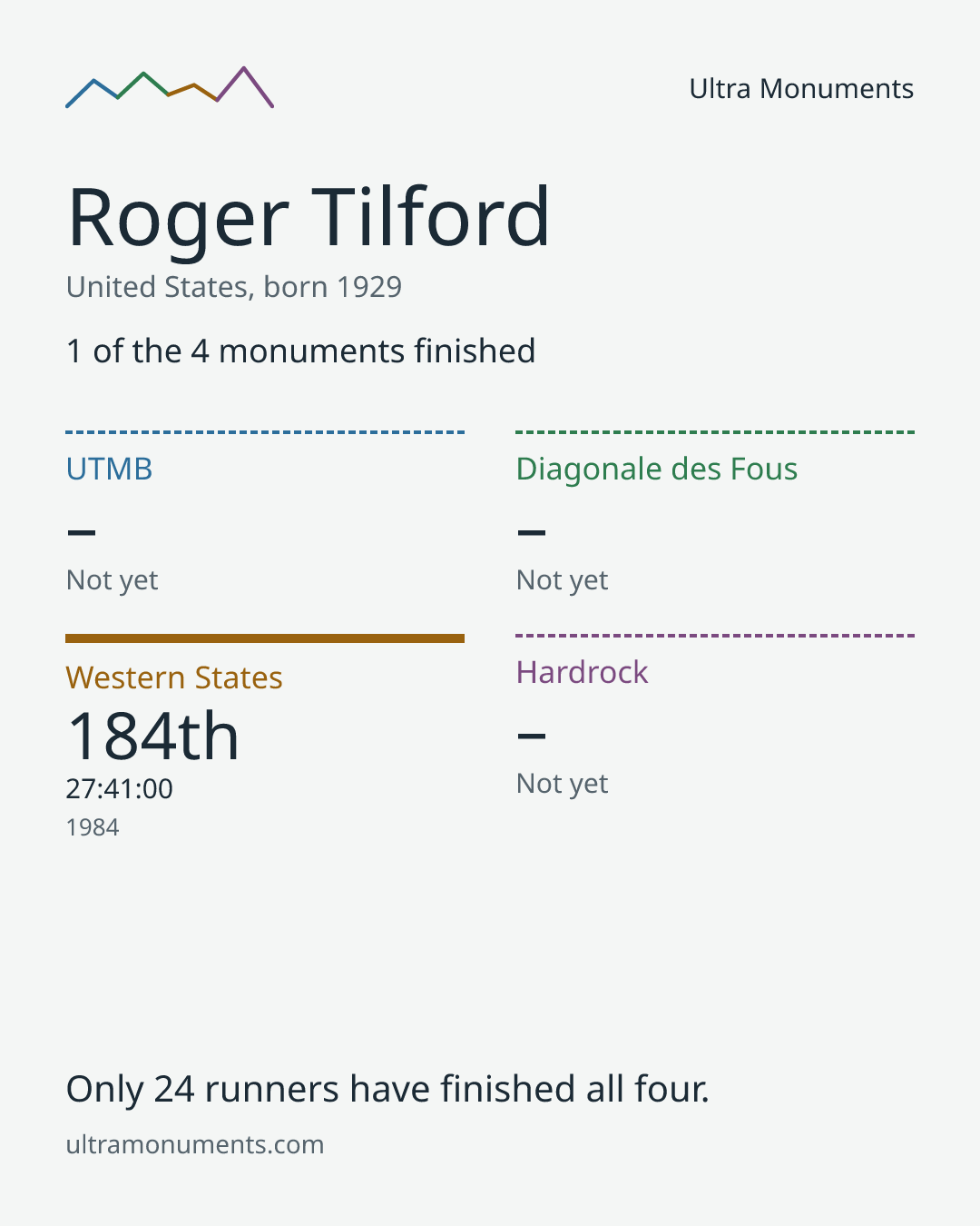 Results card for Roger Tilford