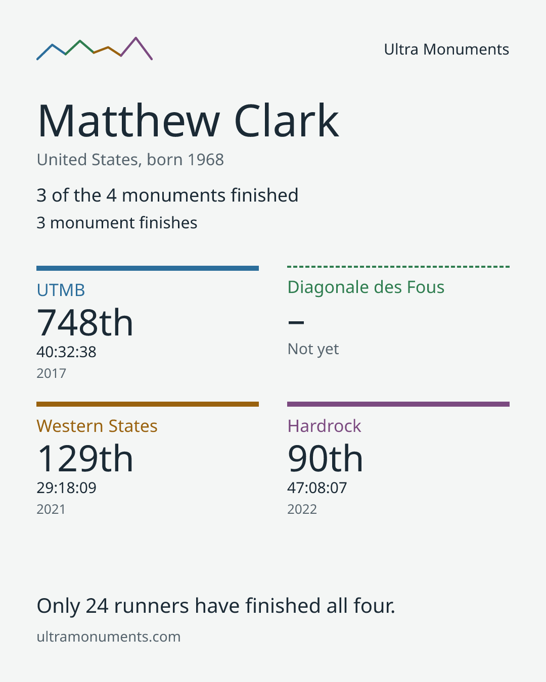Results card for Matthew Clark