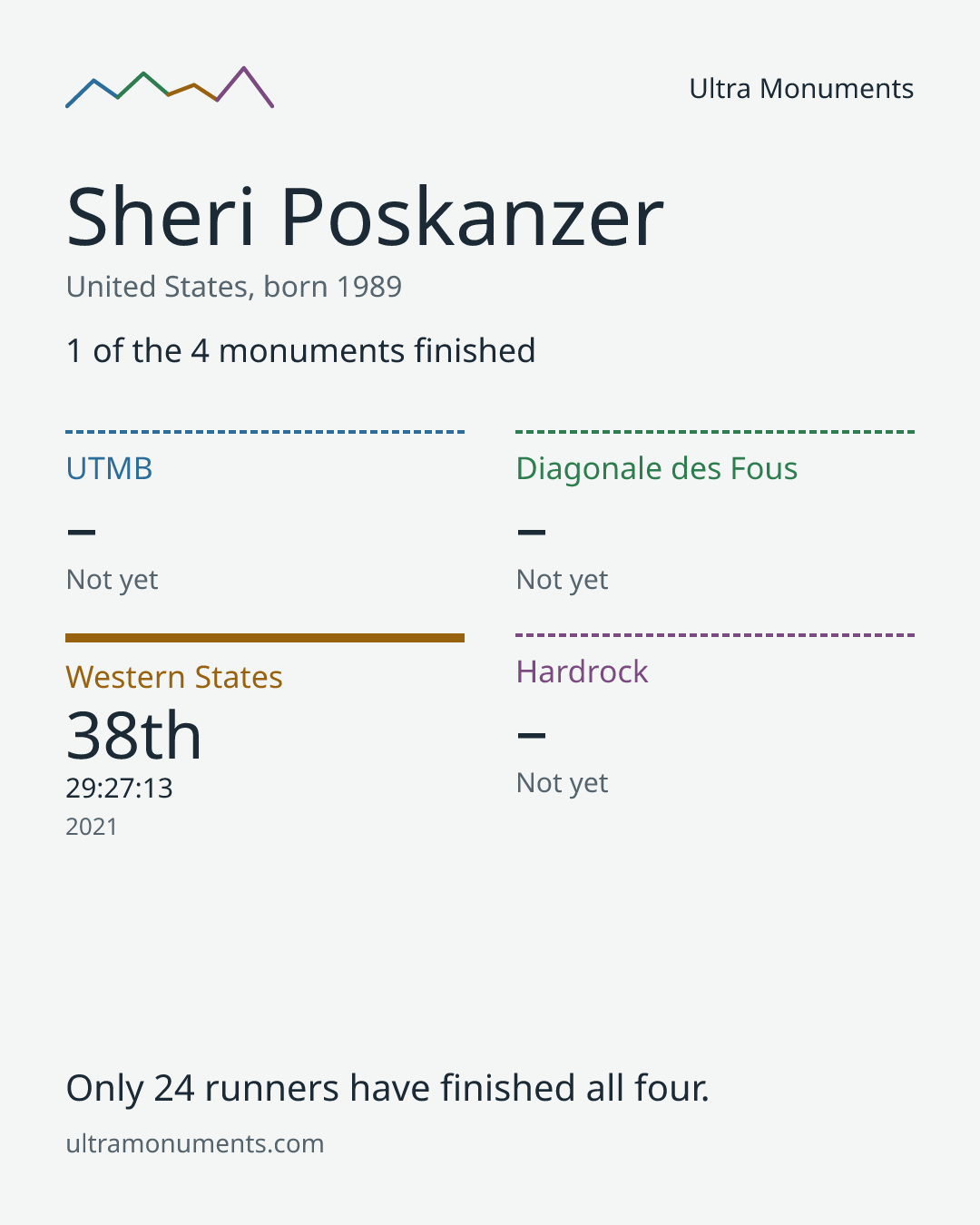 Results card for Sheri Poskanzer