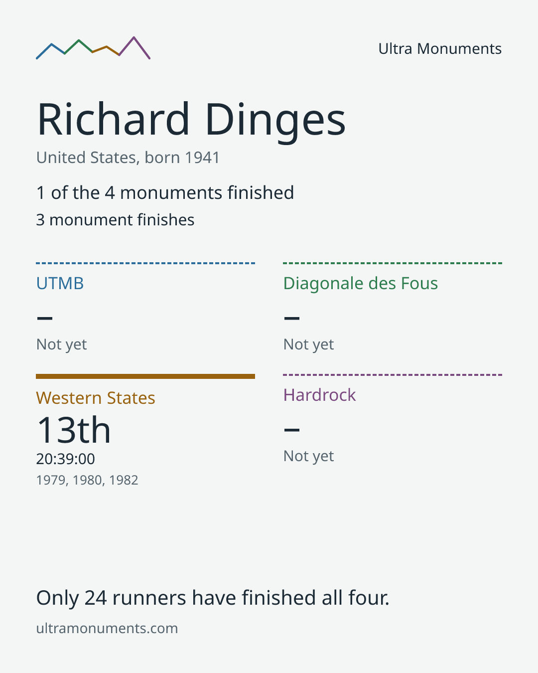 Results card for Richard Dinges