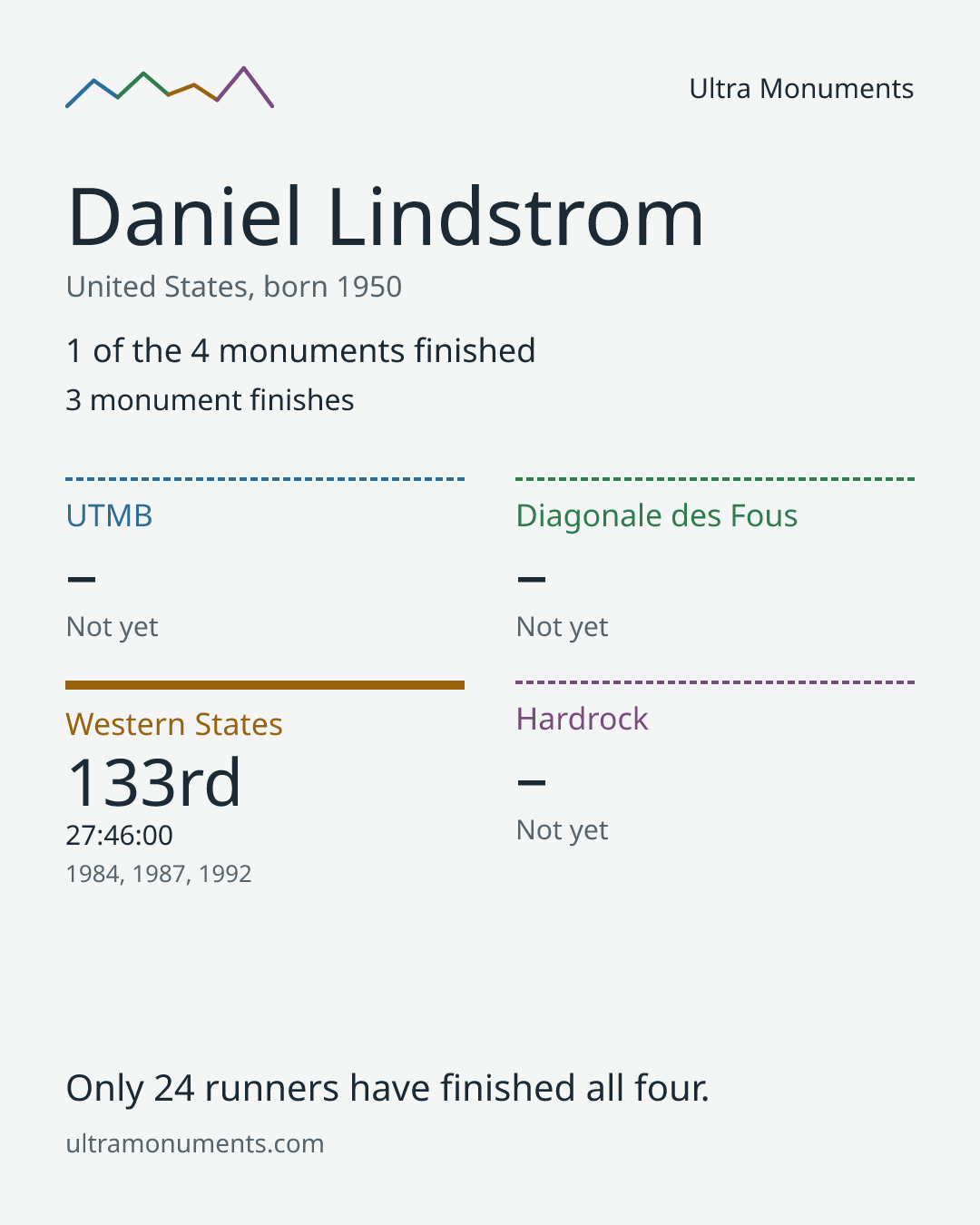 Results card for Daniel Lindstrom