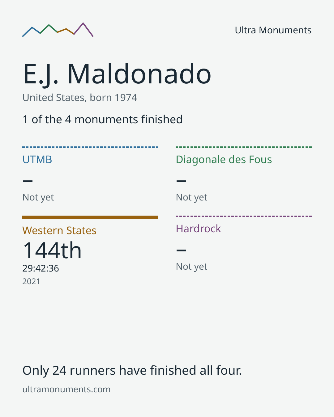 Results card for E.J. Maldonado