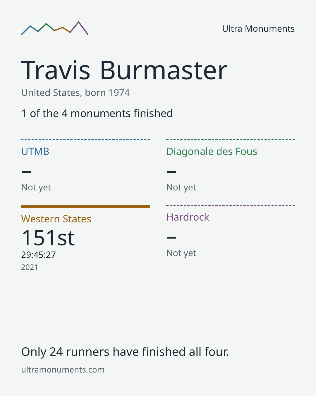 Results card for Travis Burmaster