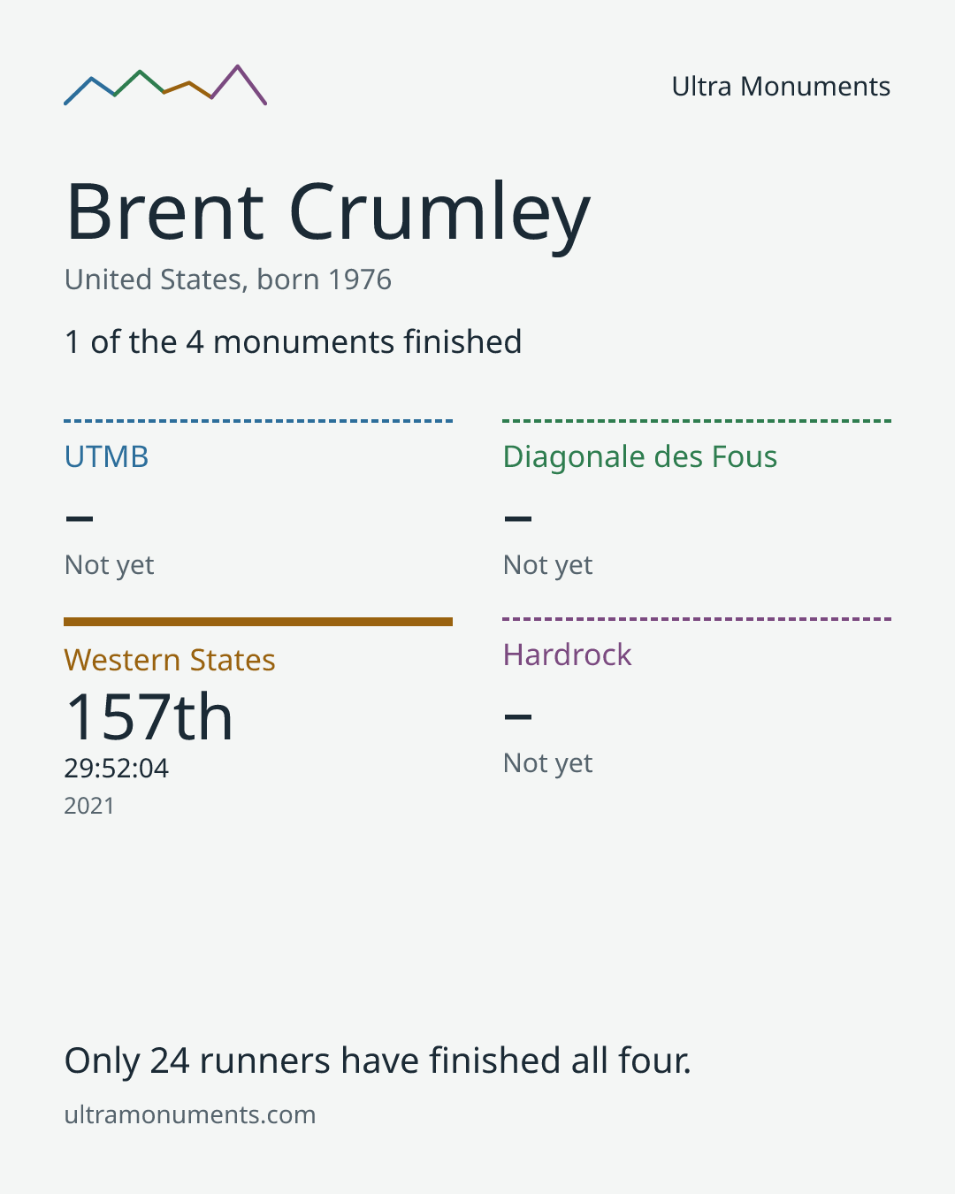 Results card for Brent Crumley