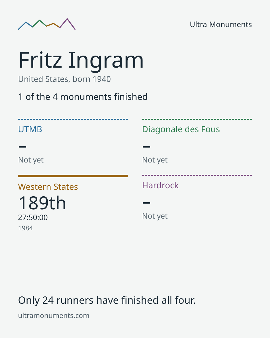 Results card for Fritz Ingram