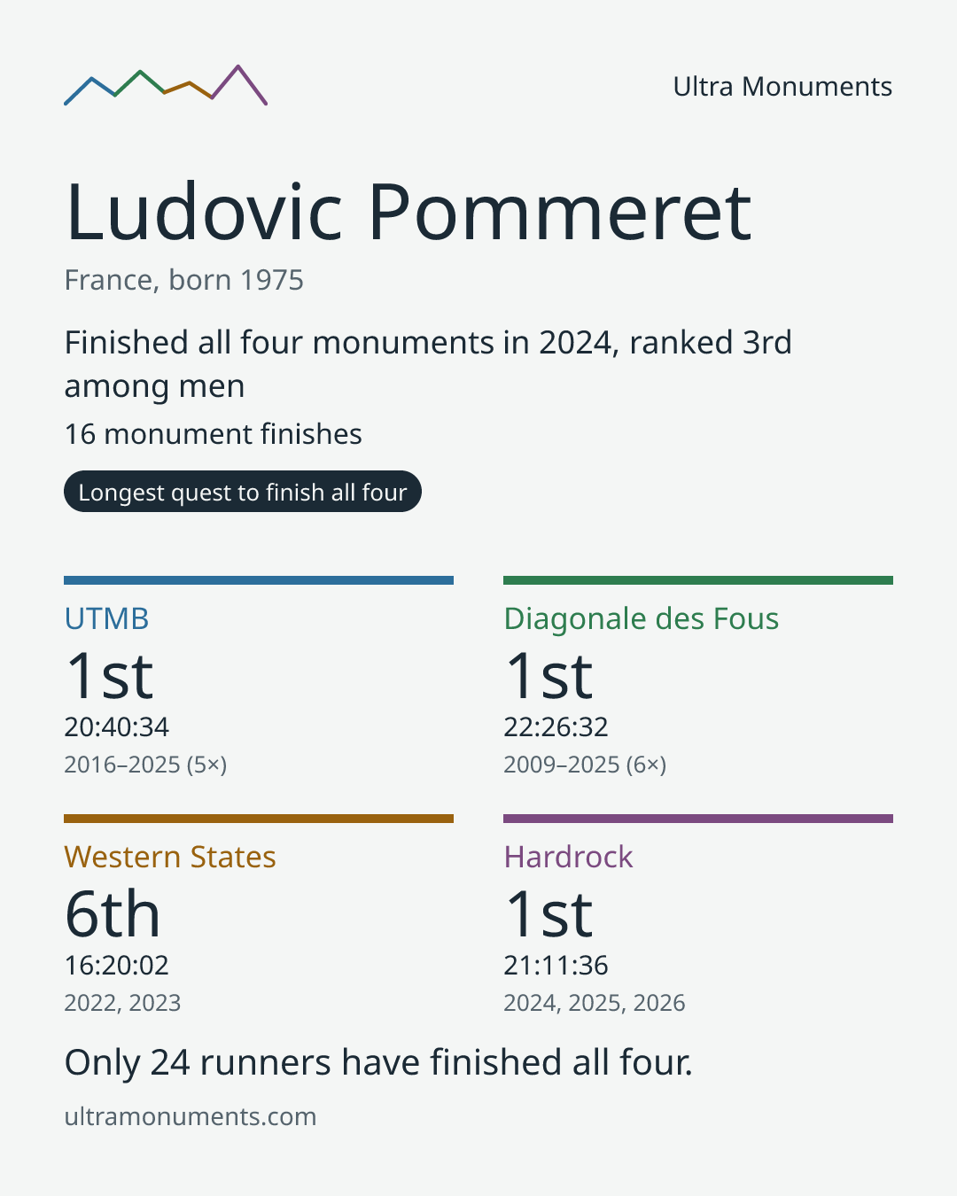 Results card for Ludovic Pommeret