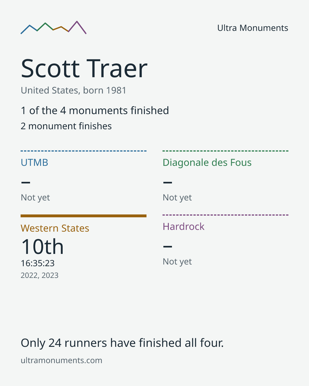 Results card for Scott Traer