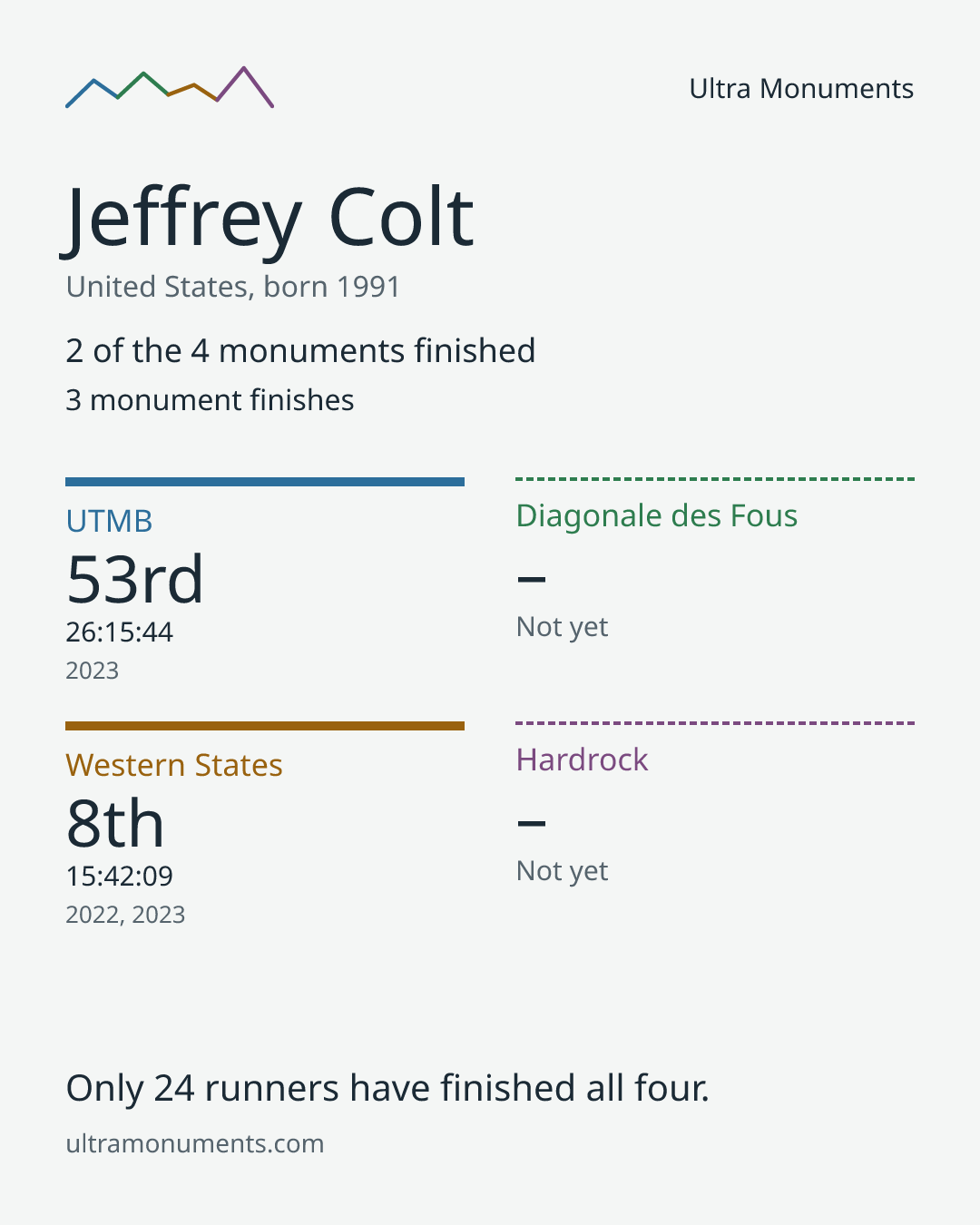 Results card for Jeffrey Colt