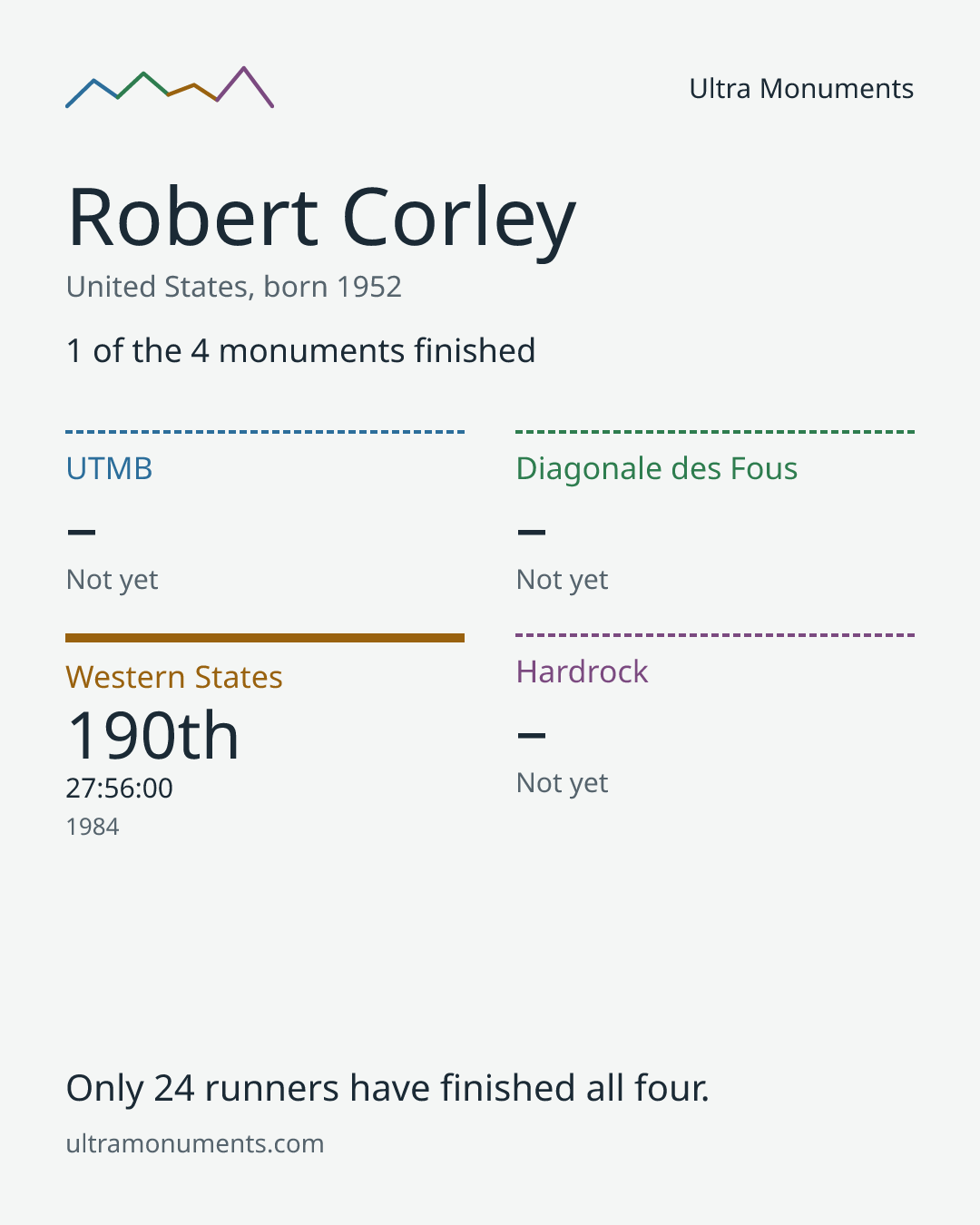 Results card for Robert Corley