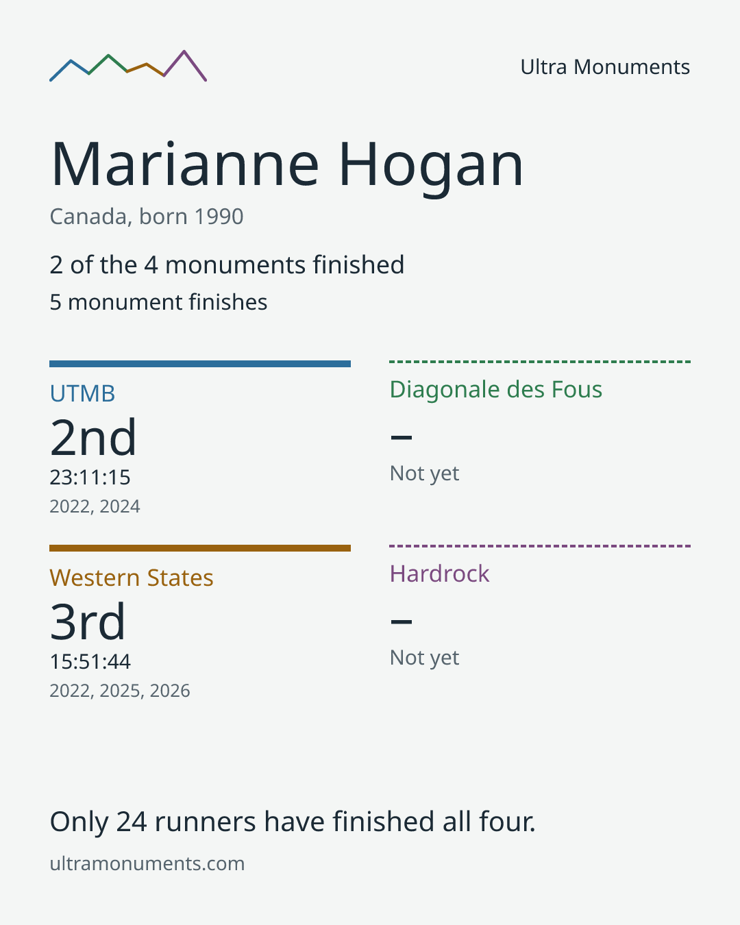 Results card for Marianne Hogan