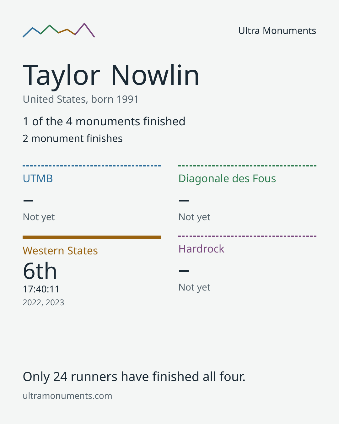 Results card for Taylor Nowlin
