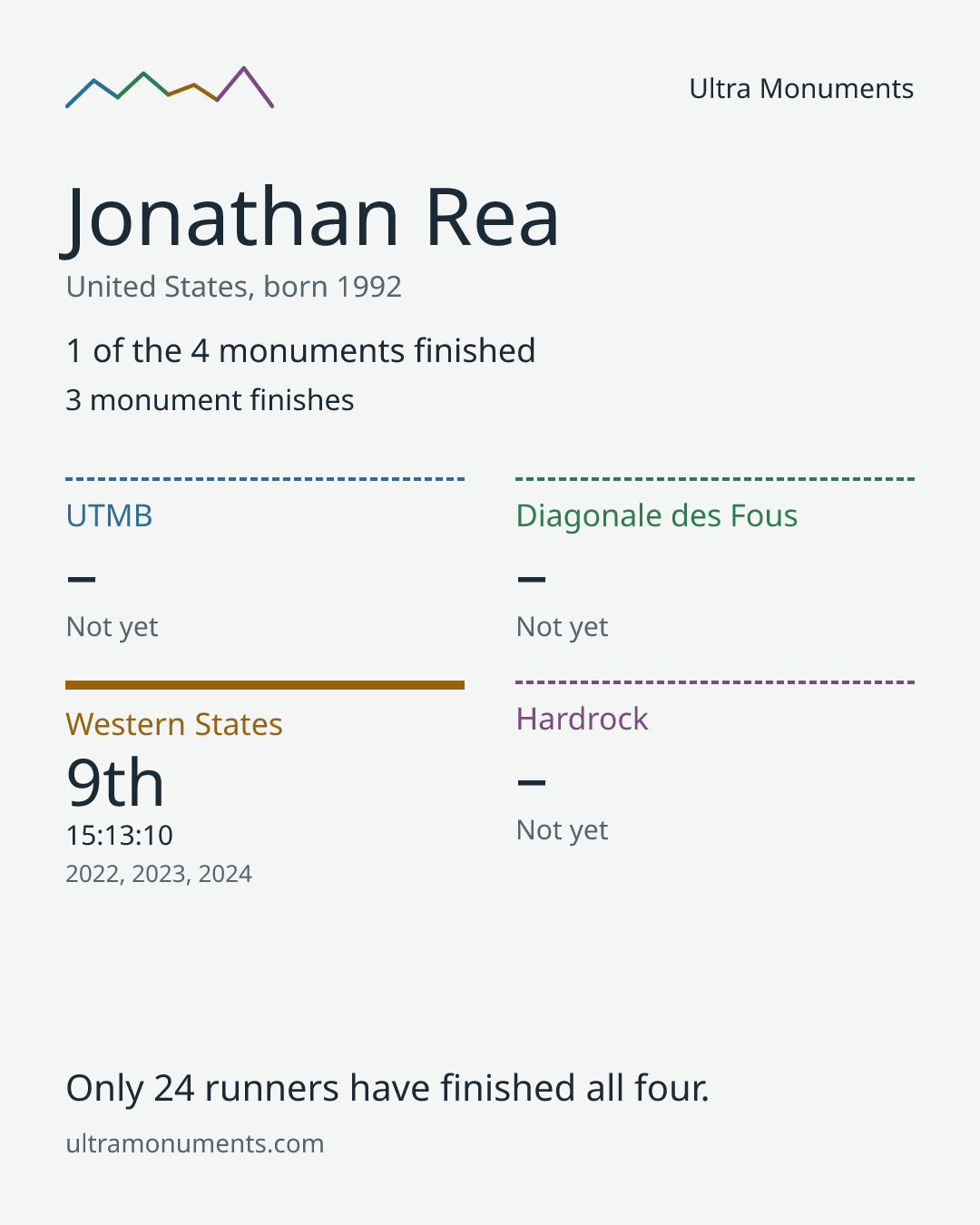 Results card for Jonathan Rea