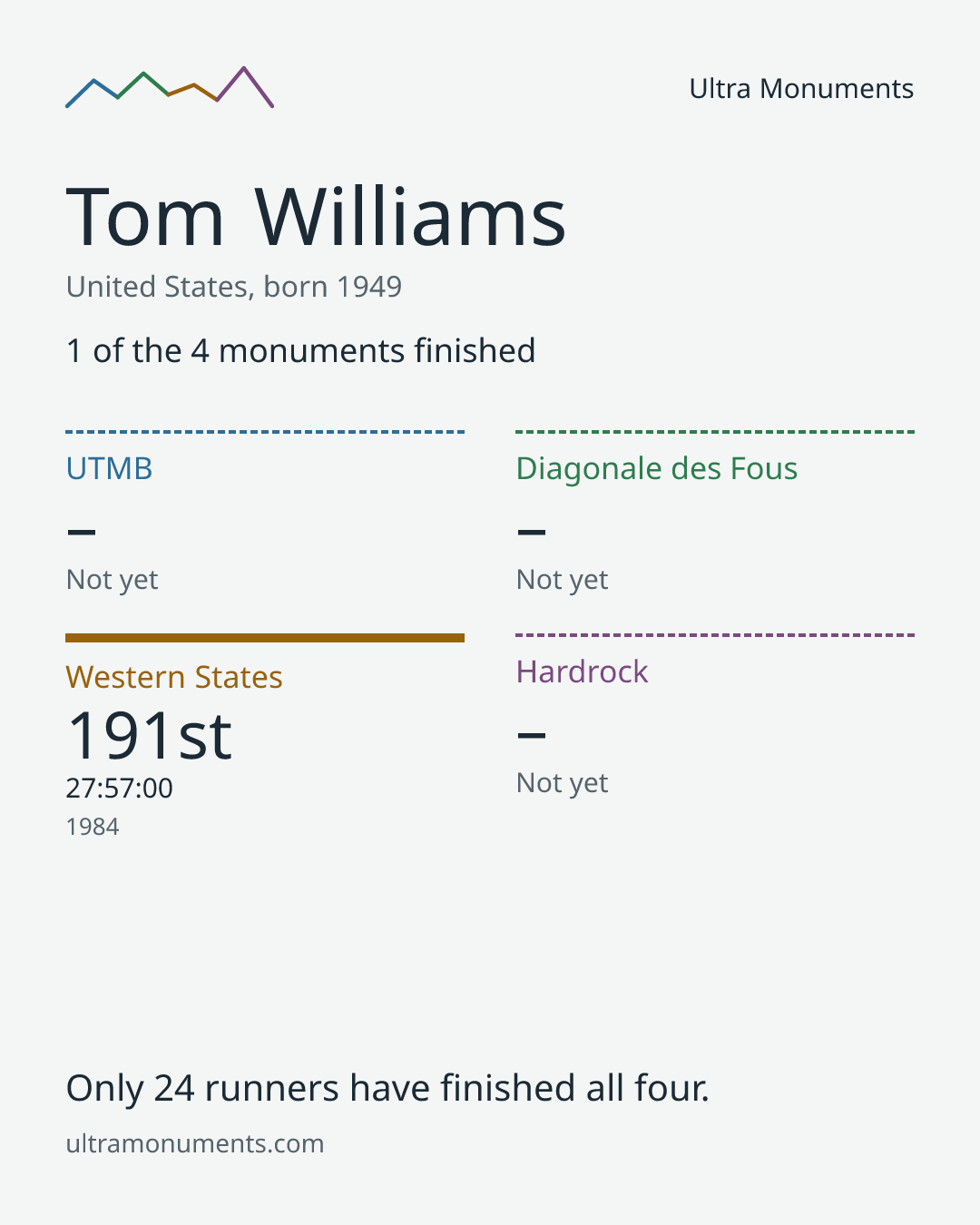 Results card for Tom Williams