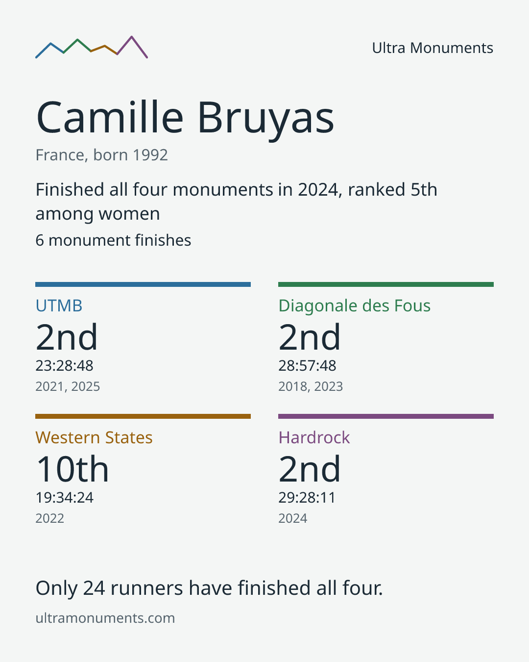 Results card for Camille Bruyas