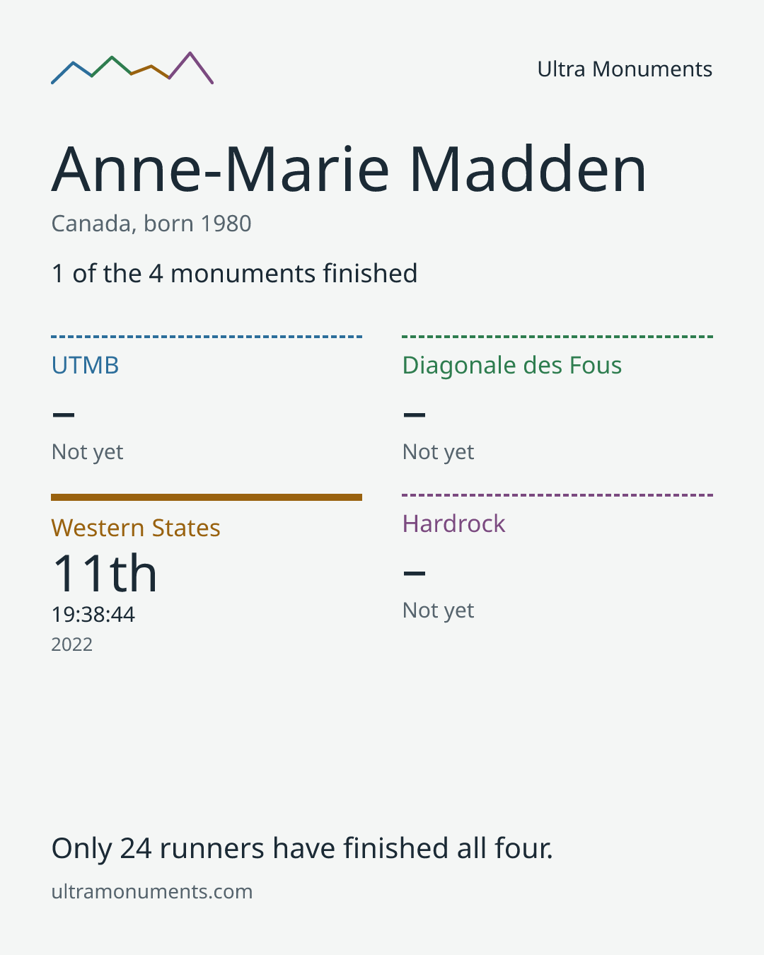 Results card for Anne-Marie Madden