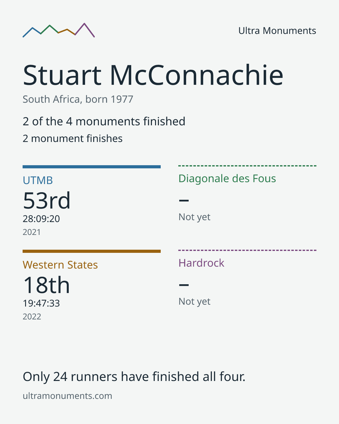 Results card for Stuart McConnachie
