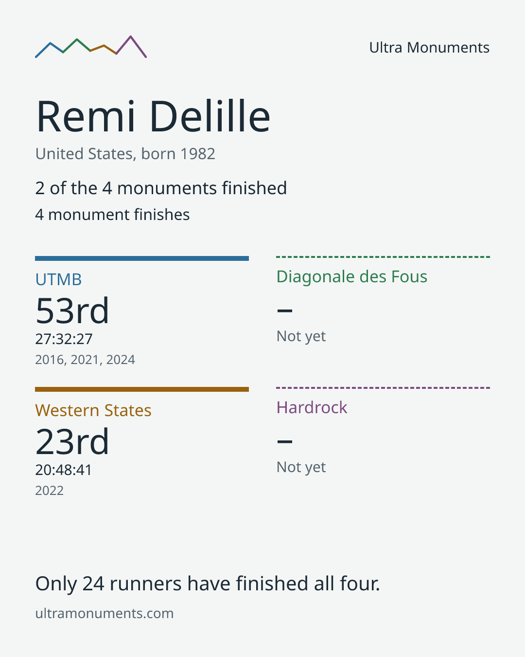 Results card for Remi Delille