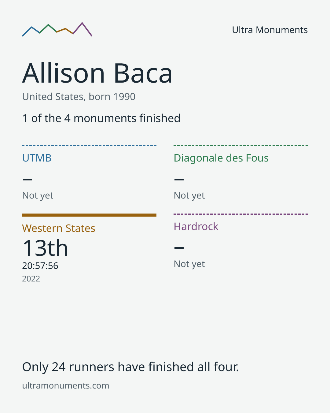 Results card for Allison Baca