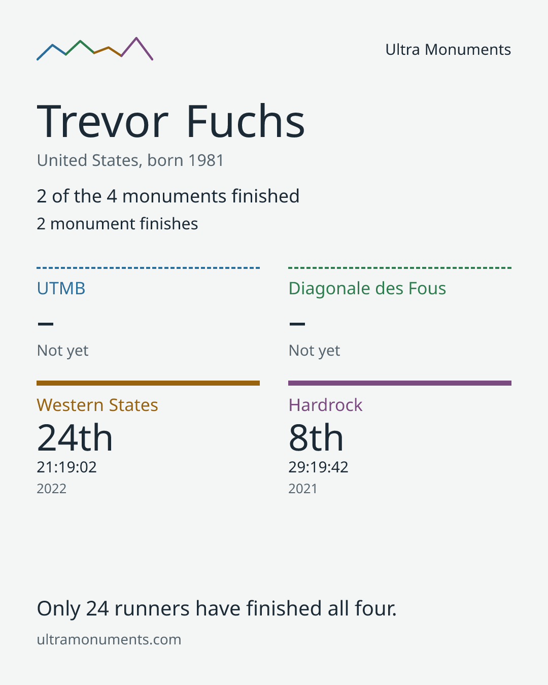 Results card for Trevor Fuchs