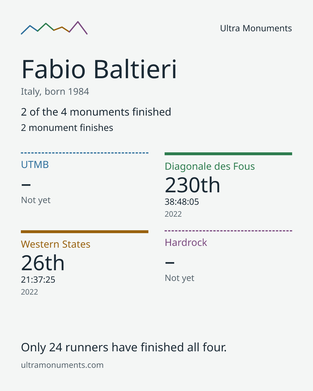 Results card for Fabio Baltieri