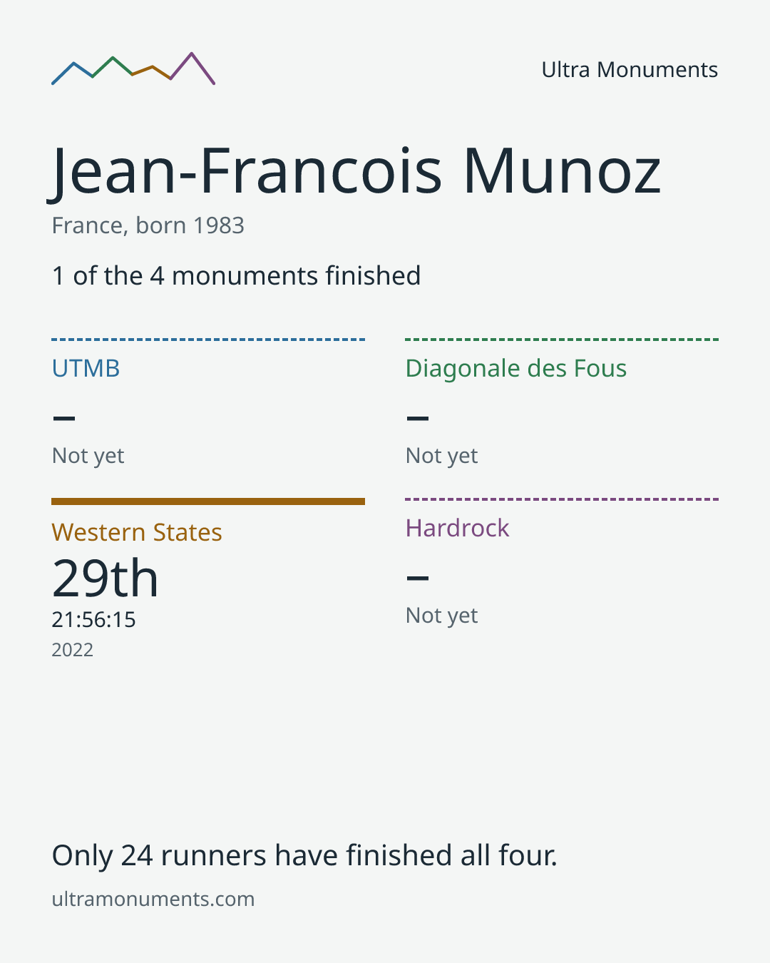 Results card for Jean-Francois Munoz