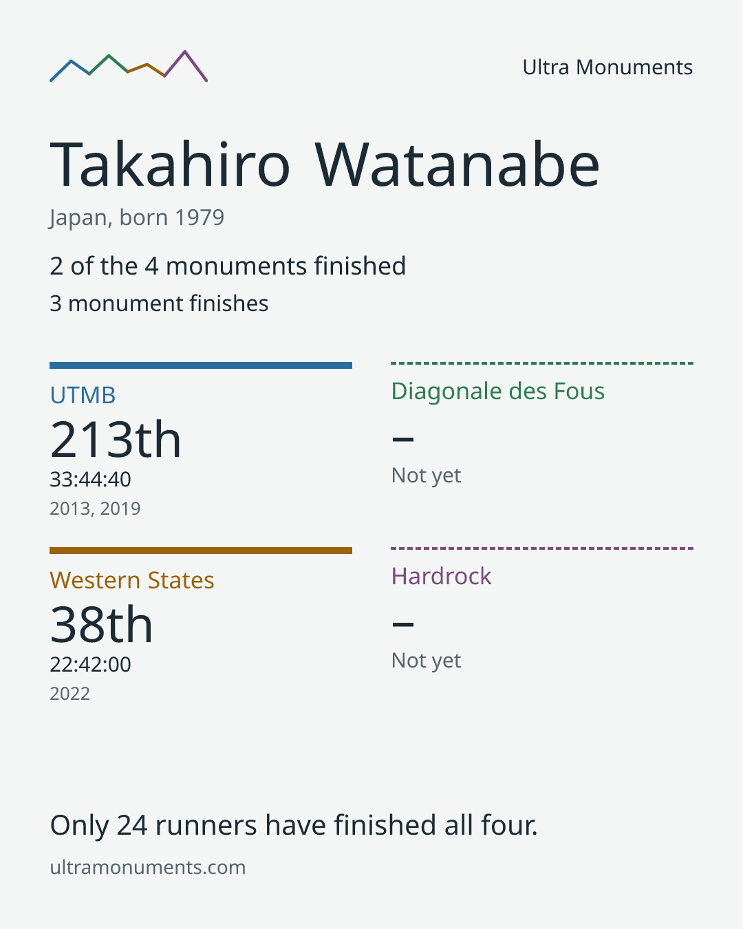 Results card for Takahiro Watanabe