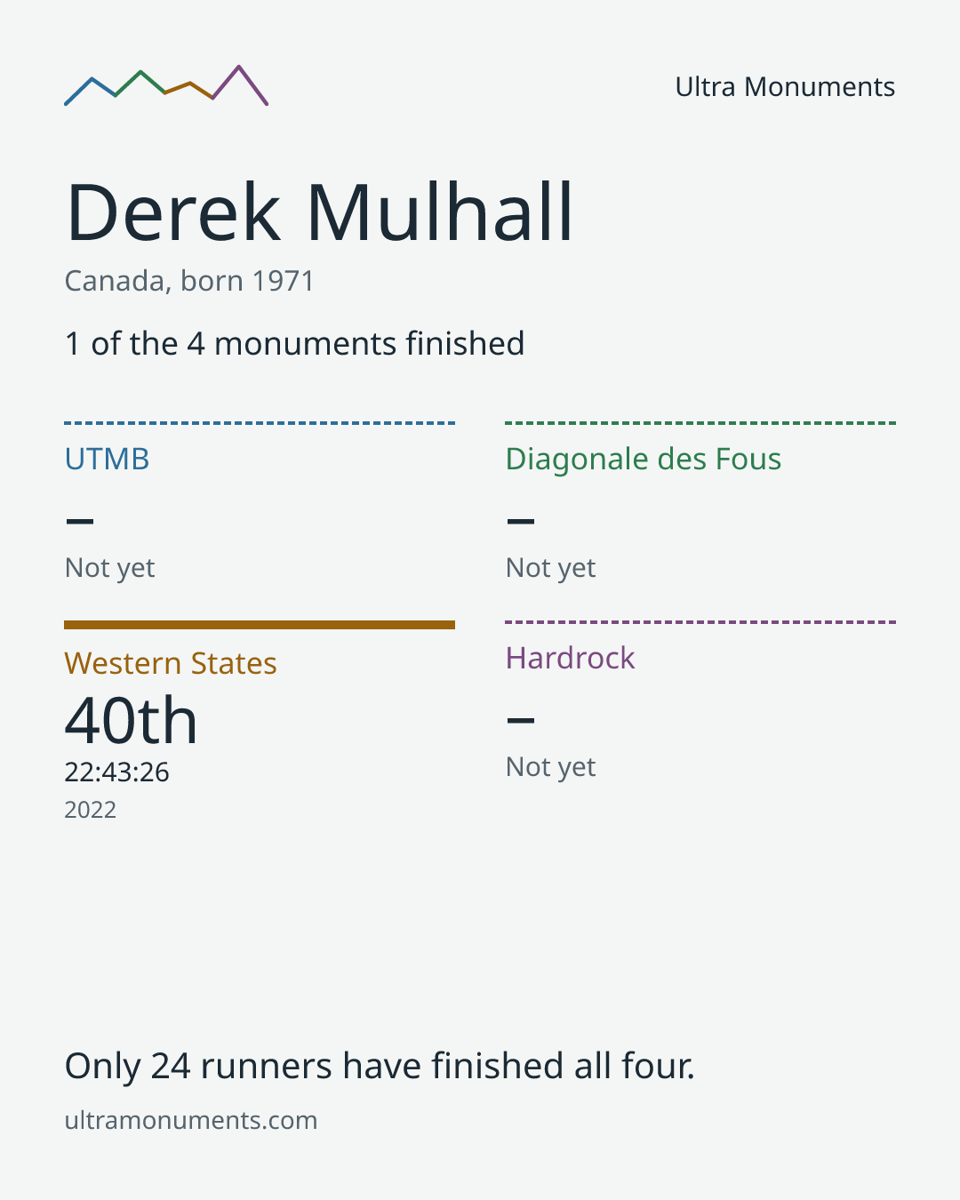 Results card for Derek Mulhall