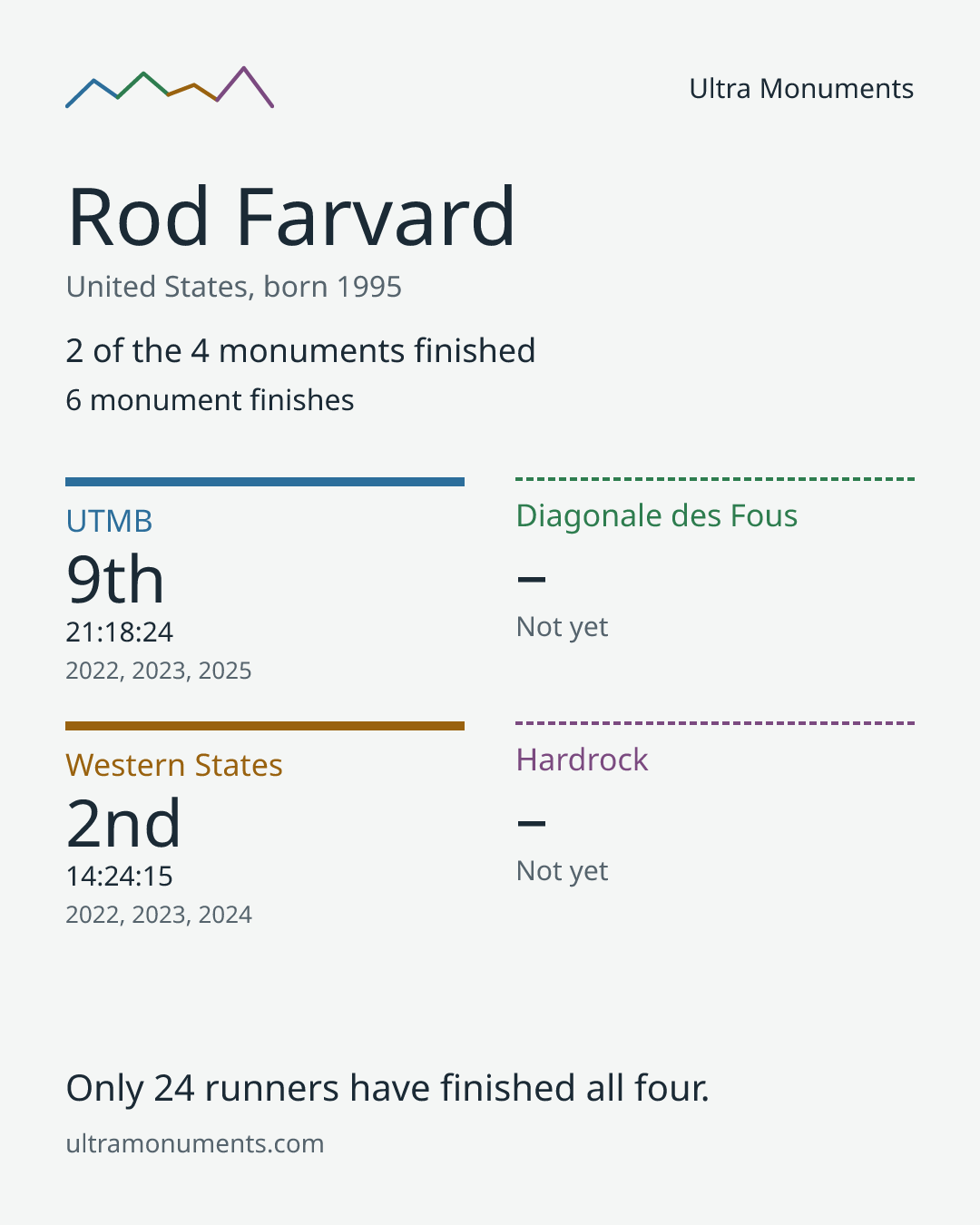 Results card for Rod Farvard