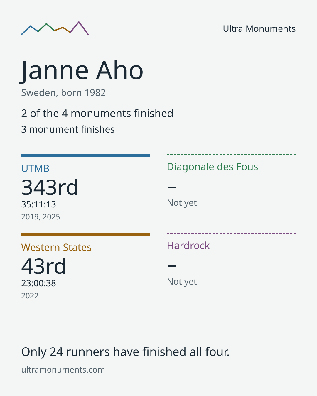 Results card for Janne Aho