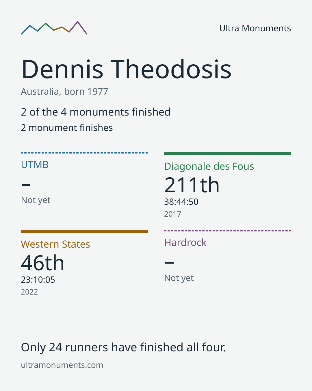 Results card for Dennis Theodosis
