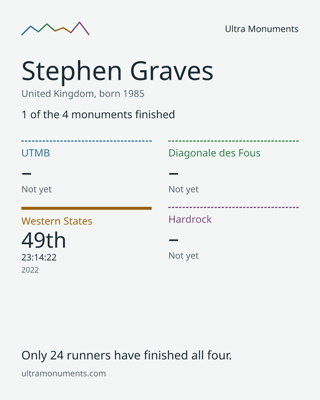 Results card for Stephen Graves