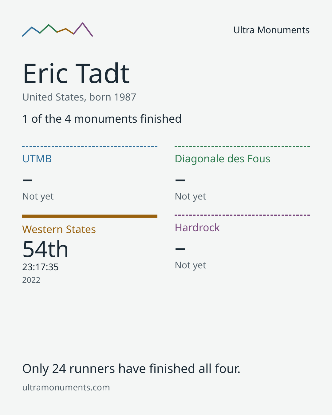 Results card for Eric Tadt