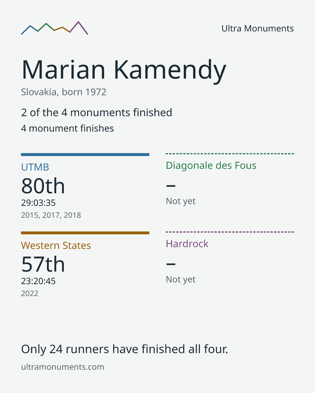 Results card for Marian Kamendy