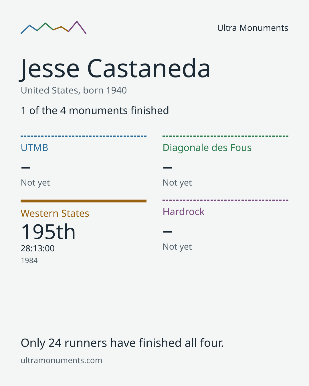 Results card for Jesse Castaneda