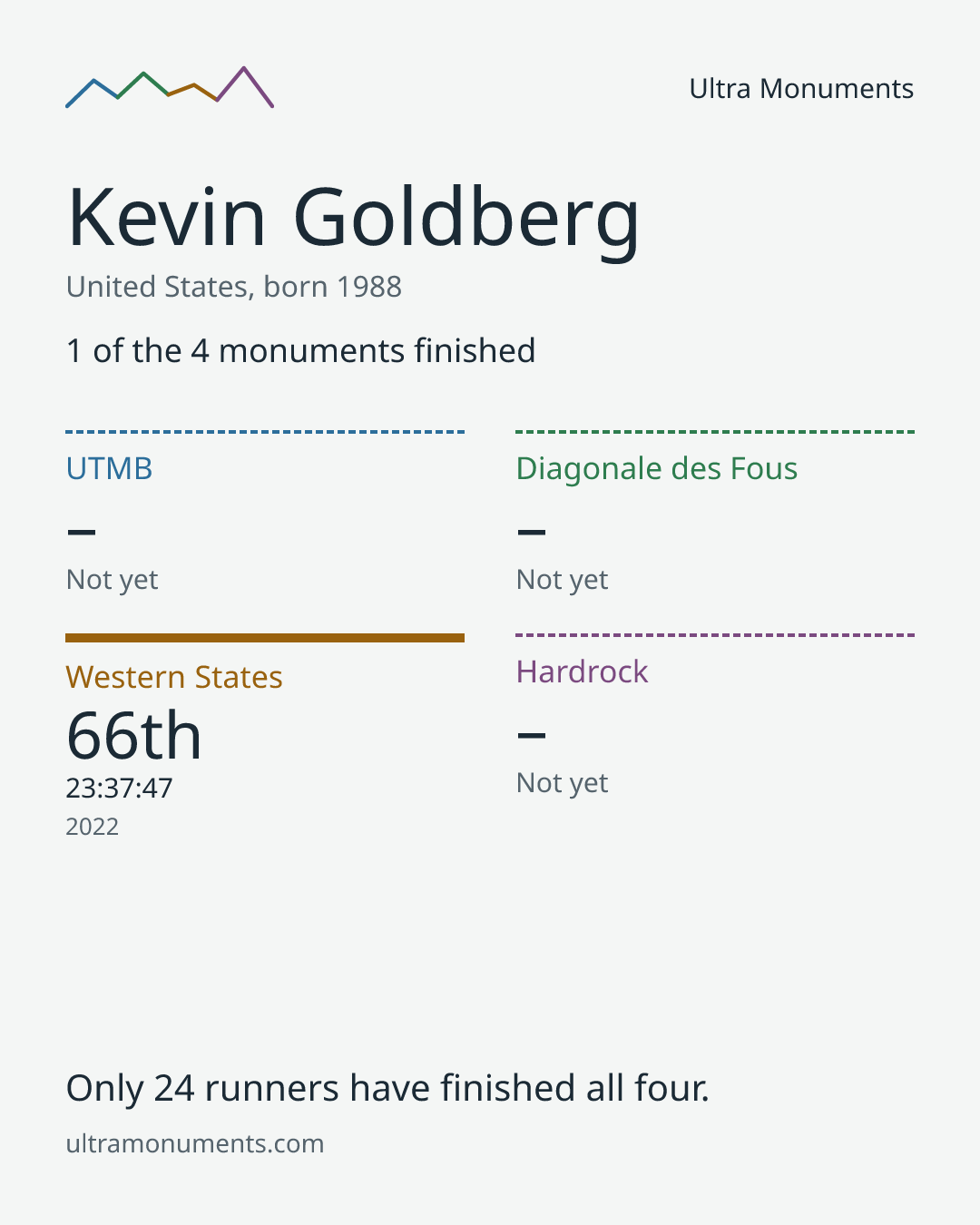 Results card for Kevin Goldberg