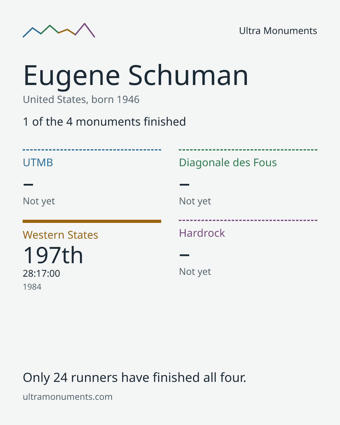 Results card for Eugene Schuman