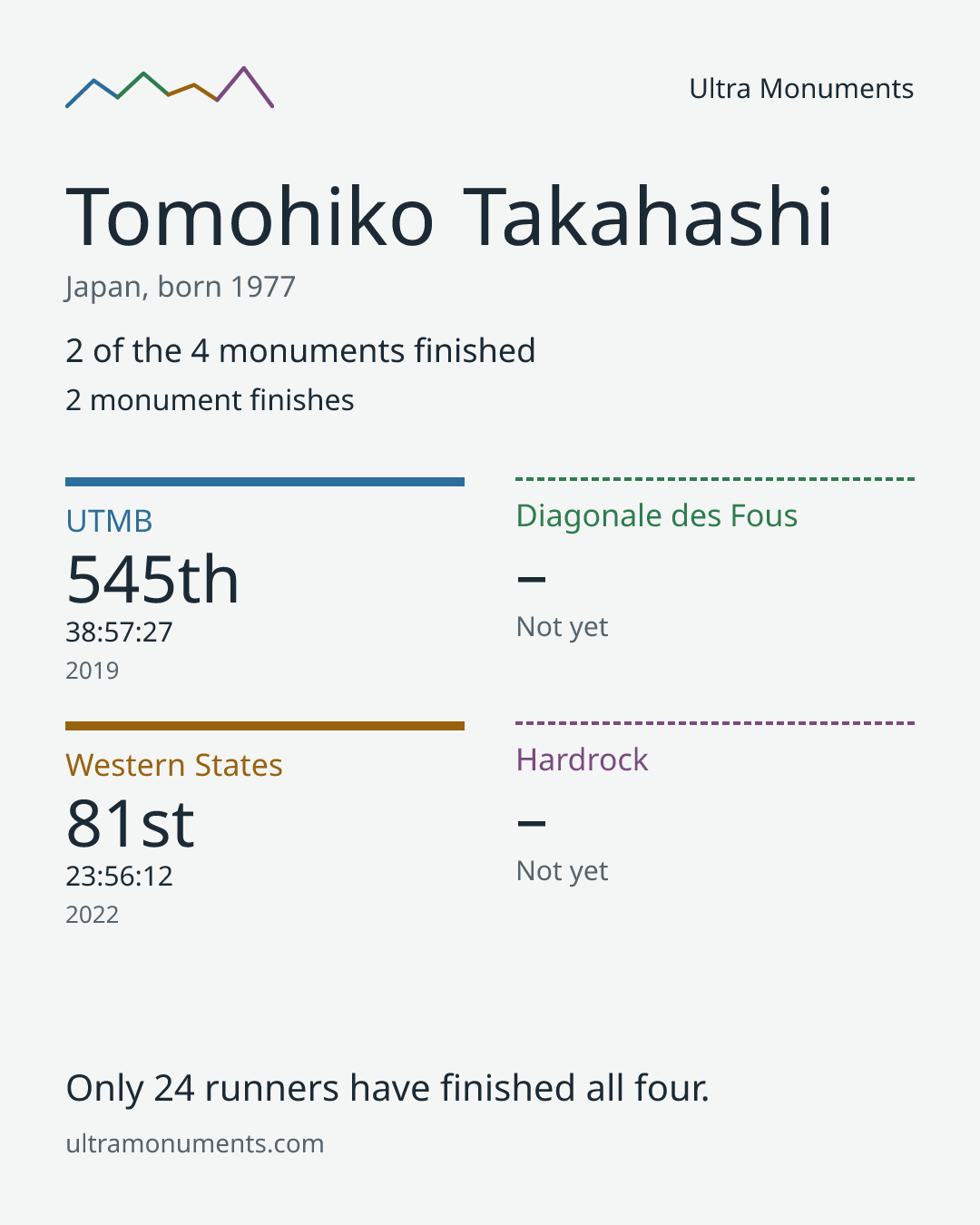 Results card for Tomohiko Takahashi