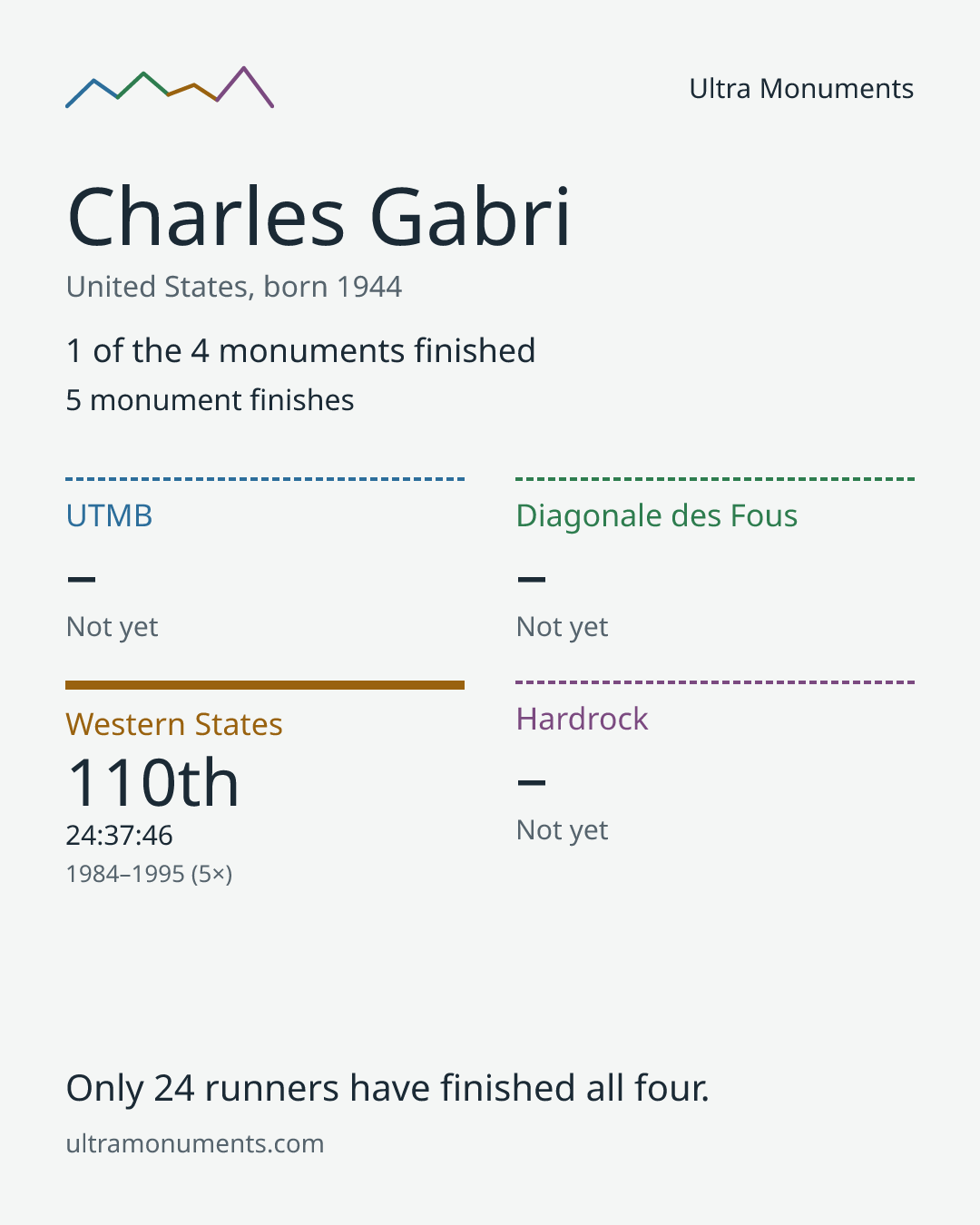 Results card for Charles Gabri