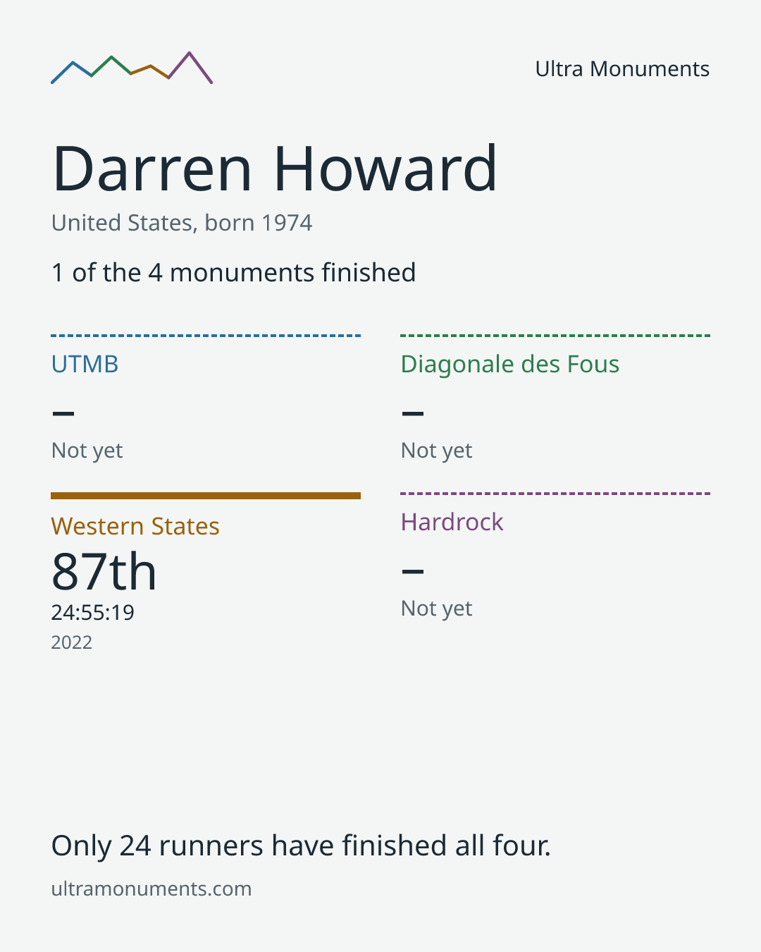 Results card for Darren Howard