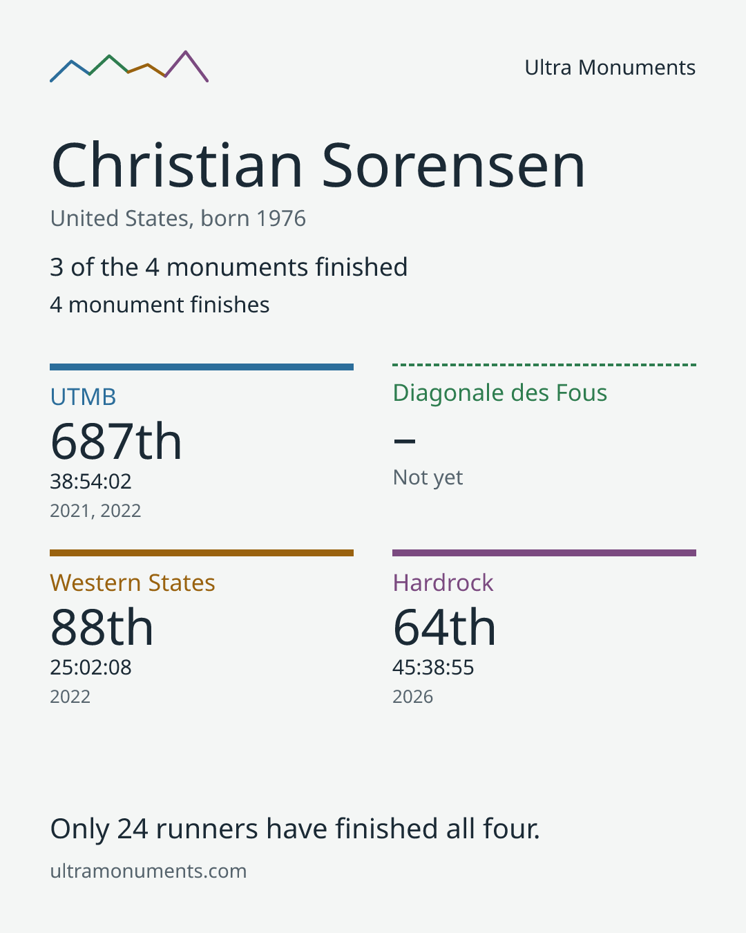 Results card for Christian Sorensen
