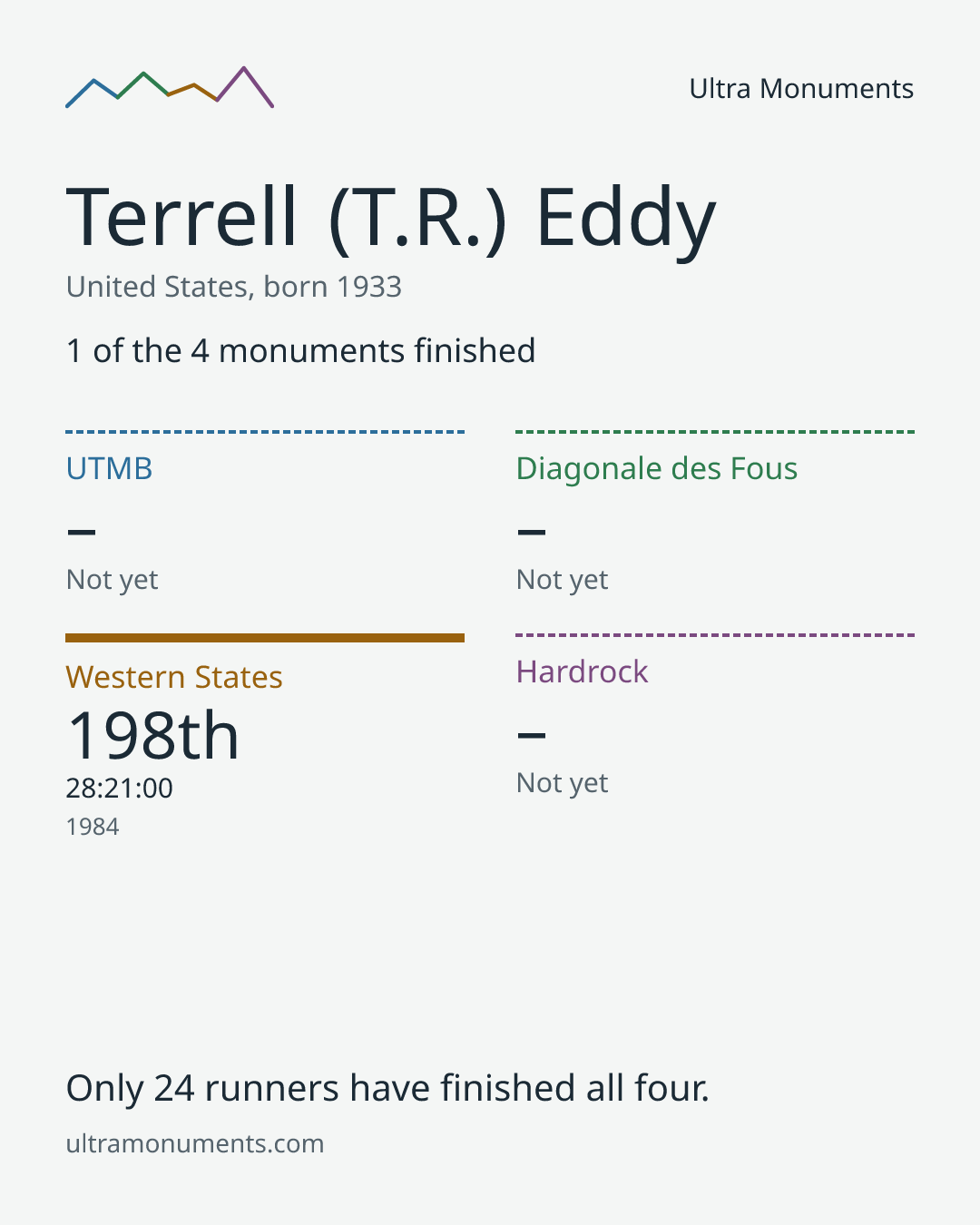 Results card for Terrell (T.R.) Eddy