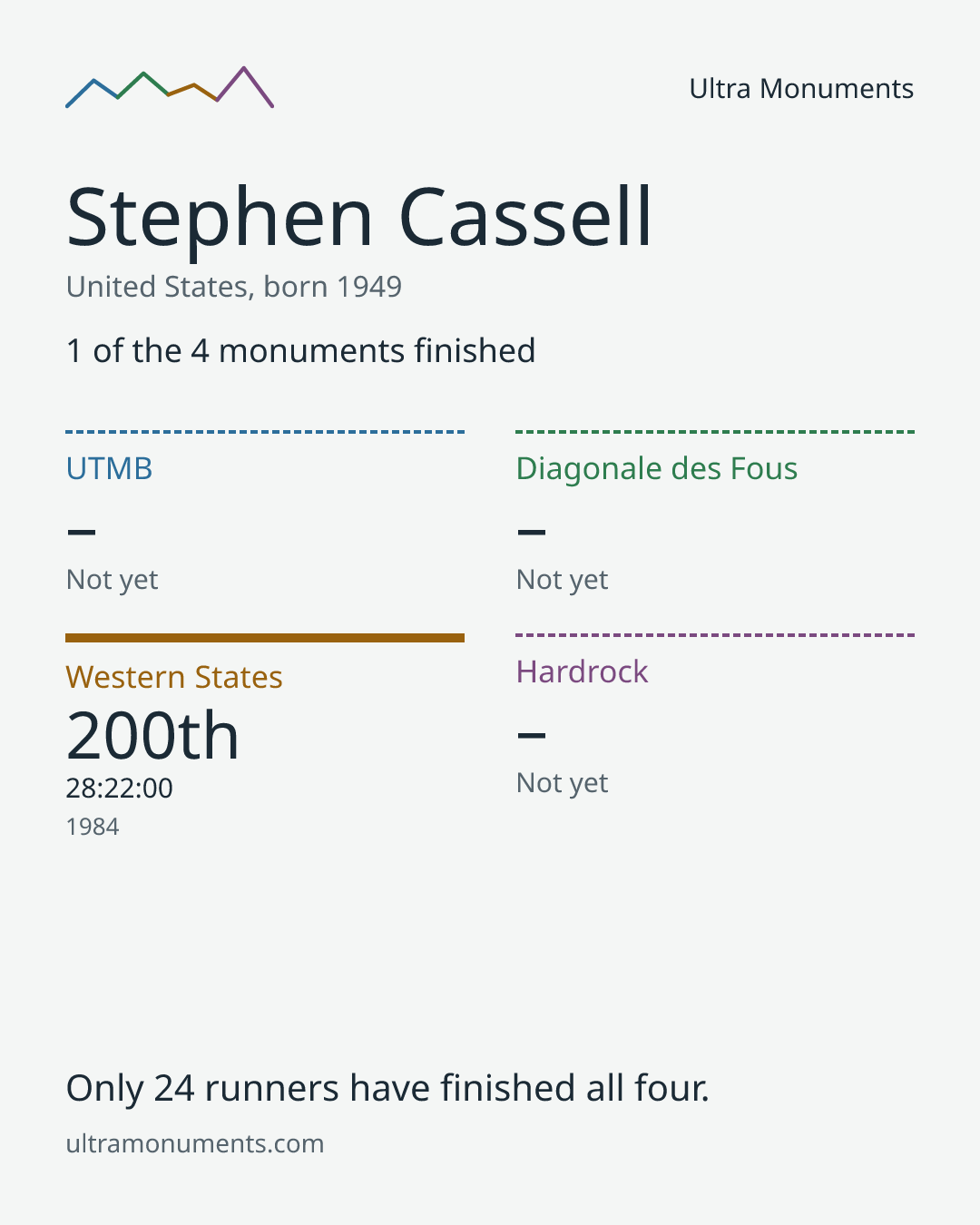 Results card for Stephen Cassell