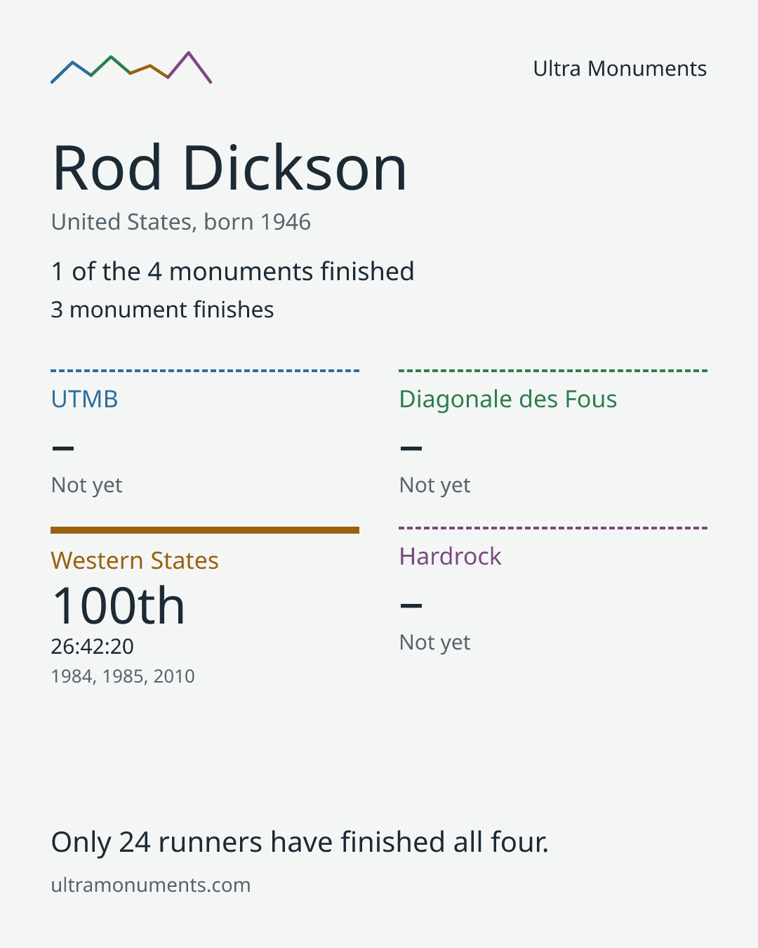Results card for Rod Dickson
