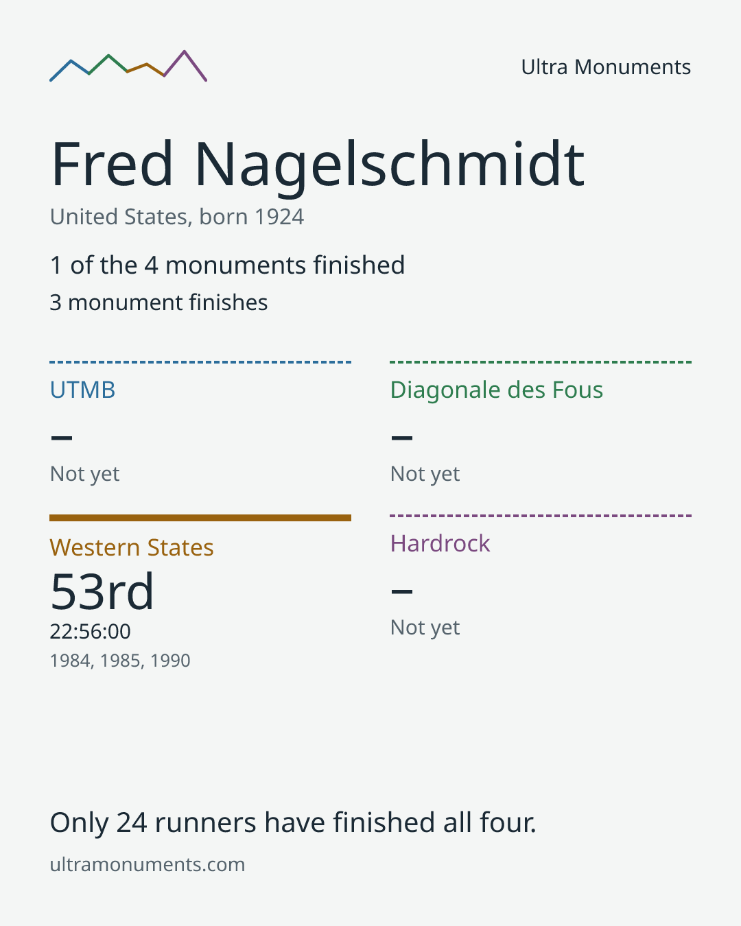 Results card for Fred Nagelschmidt