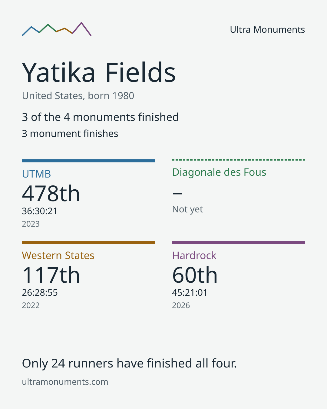 Results card for Yatika Fields