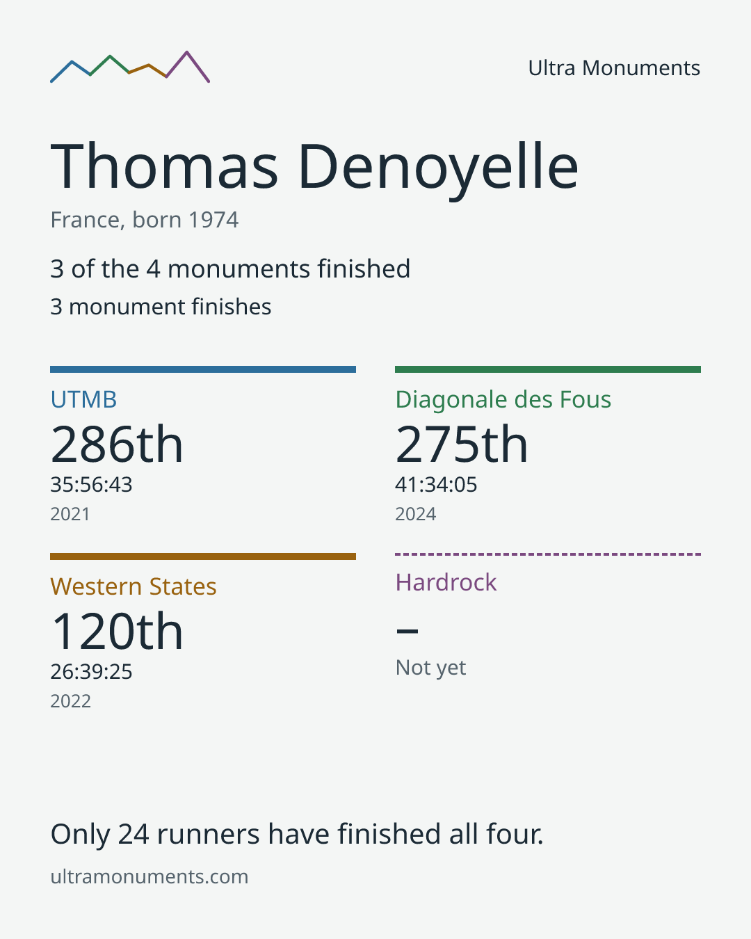 Results card for Thomas Denoyelle